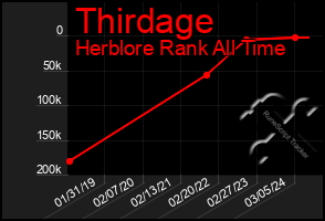 Total Graph of Thirdage