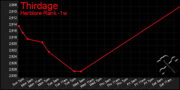 Last 7 Days Graph of Thirdage