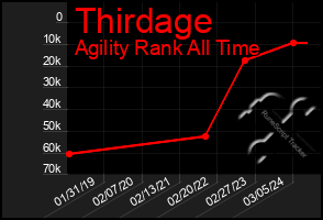 Total Graph of Thirdage