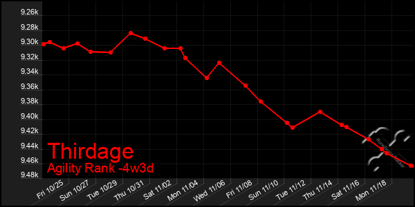 Last 31 Days Graph of Thirdage