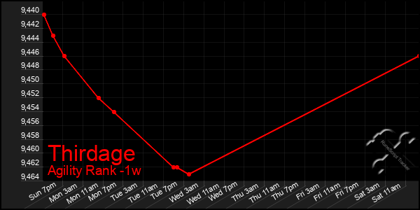 Last 7 Days Graph of Thirdage