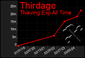 Total Graph of Thirdage