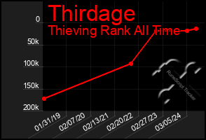 Total Graph of Thirdage