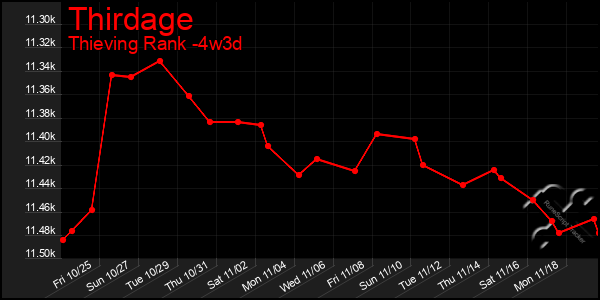 Last 31 Days Graph of Thirdage