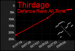 Total Graph of Thirdage