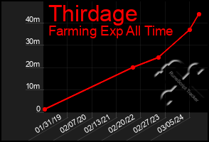 Total Graph of Thirdage