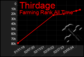 Total Graph of Thirdage