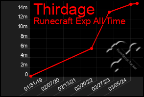 Total Graph of Thirdage