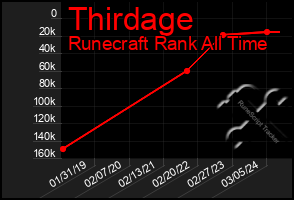 Total Graph of Thirdage