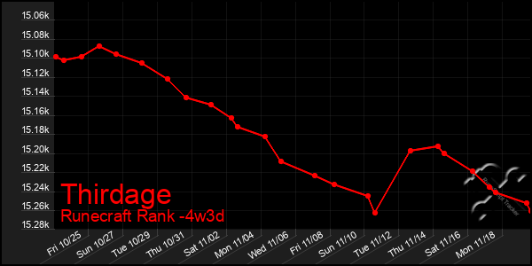 Last 31 Days Graph of Thirdage