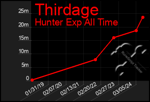 Total Graph of Thirdage