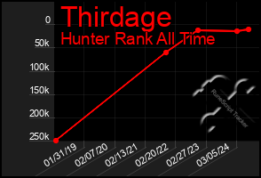 Total Graph of Thirdage