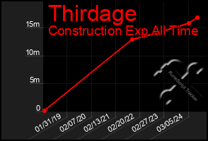 Total Graph of Thirdage