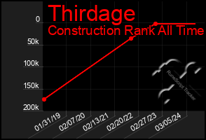 Total Graph of Thirdage