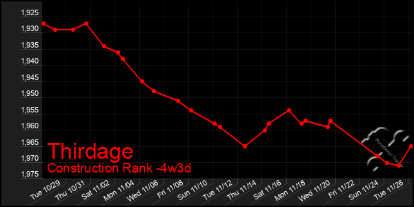 Last 31 Days Graph of Thirdage