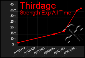 Total Graph of Thirdage