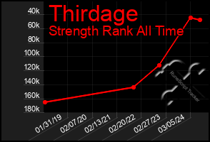 Total Graph of Thirdage