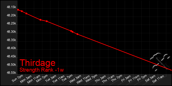 Last 7 Days Graph of Thirdage