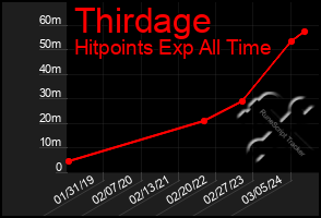 Total Graph of Thirdage