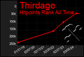 Total Graph of Thirdage