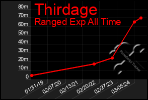 Total Graph of Thirdage