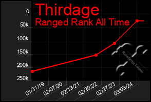 Total Graph of Thirdage