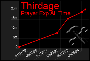 Total Graph of Thirdage