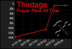 Total Graph of Thirdage