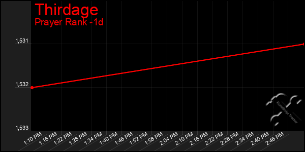 Last 24 Hours Graph of Thirdage