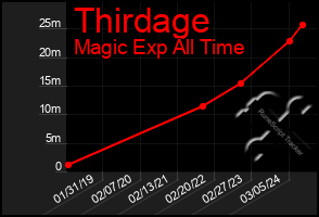 Total Graph of Thirdage