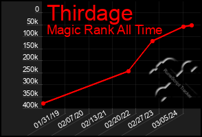 Total Graph of Thirdage