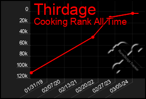 Total Graph of Thirdage