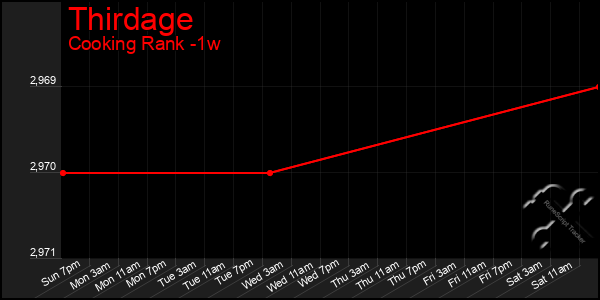 Last 7 Days Graph of Thirdage