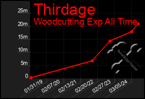 Total Graph of Thirdage