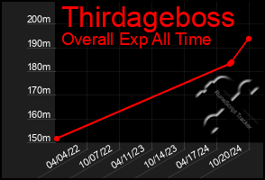 Total Graph of Thirdageboss