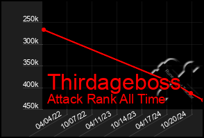 Total Graph of Thirdageboss