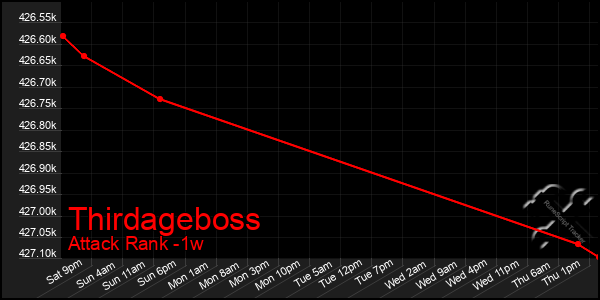 Last 7 Days Graph of Thirdageboss