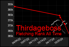 Total Graph of Thirdageboss