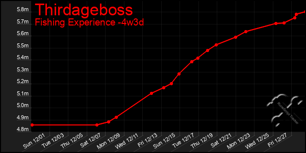 Last 31 Days Graph of Thirdageboss