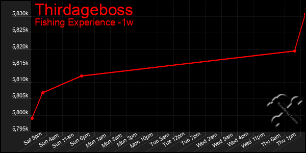 Last 7 Days Graph of Thirdageboss