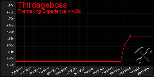 Last 31 Days Graph of Thirdageboss