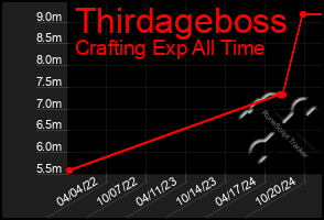 Total Graph of Thirdageboss