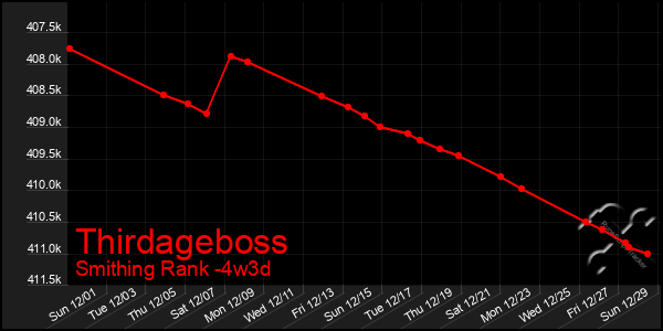 Last 31 Days Graph of Thirdageboss