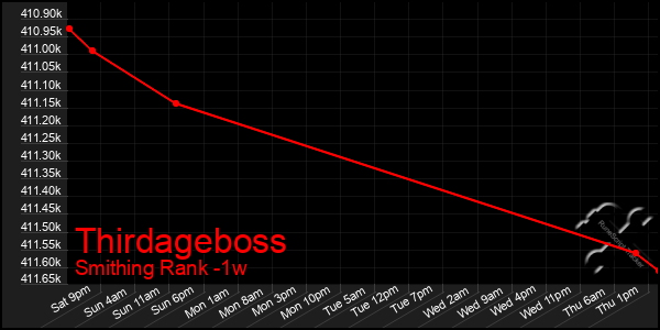 Last 7 Days Graph of Thirdageboss