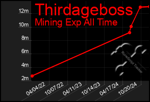 Total Graph of Thirdageboss