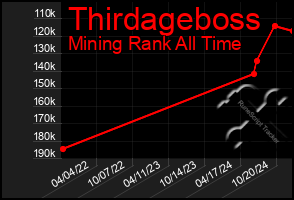 Total Graph of Thirdageboss