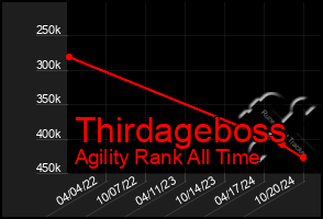 Total Graph of Thirdageboss