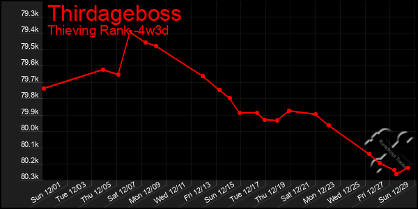 Last 31 Days Graph of Thirdageboss