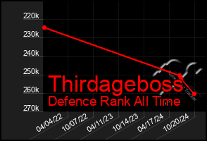 Total Graph of Thirdageboss