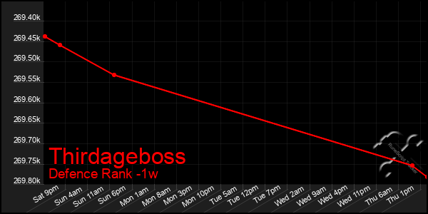 Last 7 Days Graph of Thirdageboss